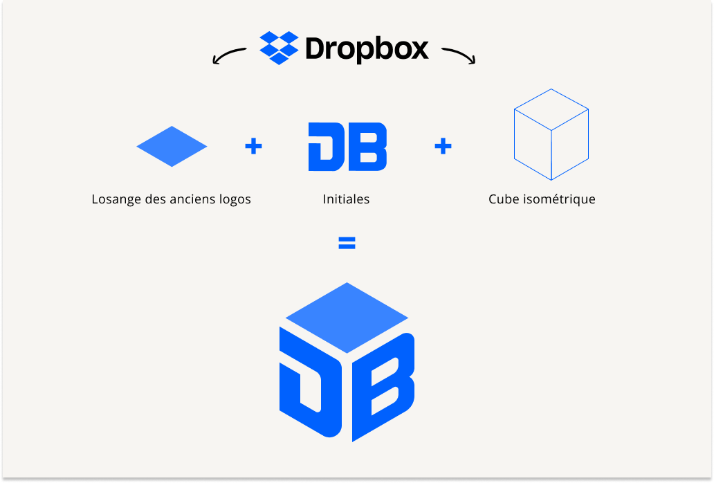 Branding logo Dropbox